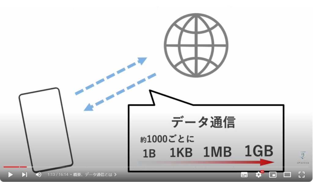 主要アプリのデータ通信量：概要、データ通信とは