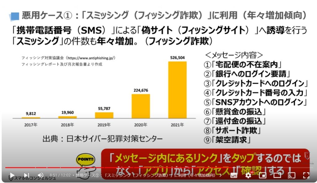 電話番号からわかるもの（教えるリスク）：悪用ケース①「スミッシング（フィッシング詐欺）」に利用（年々増加傾向）