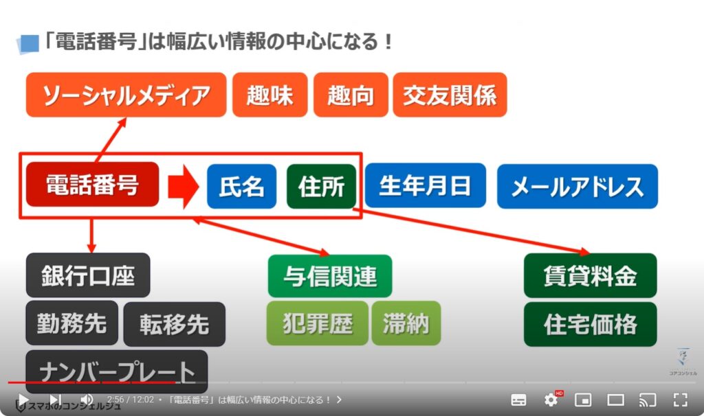 電話番号からわかるもの（教えるリスク）：「電話番号」は幅広い情報の中心になる！