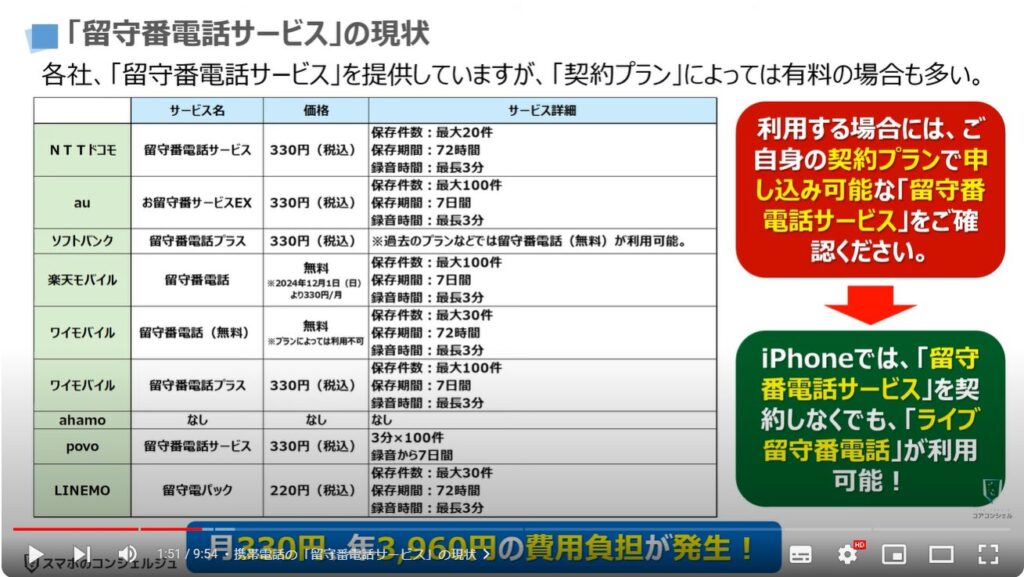 iPhoneの留守番電話：携帯電話の「留守番電話サービス」の現状