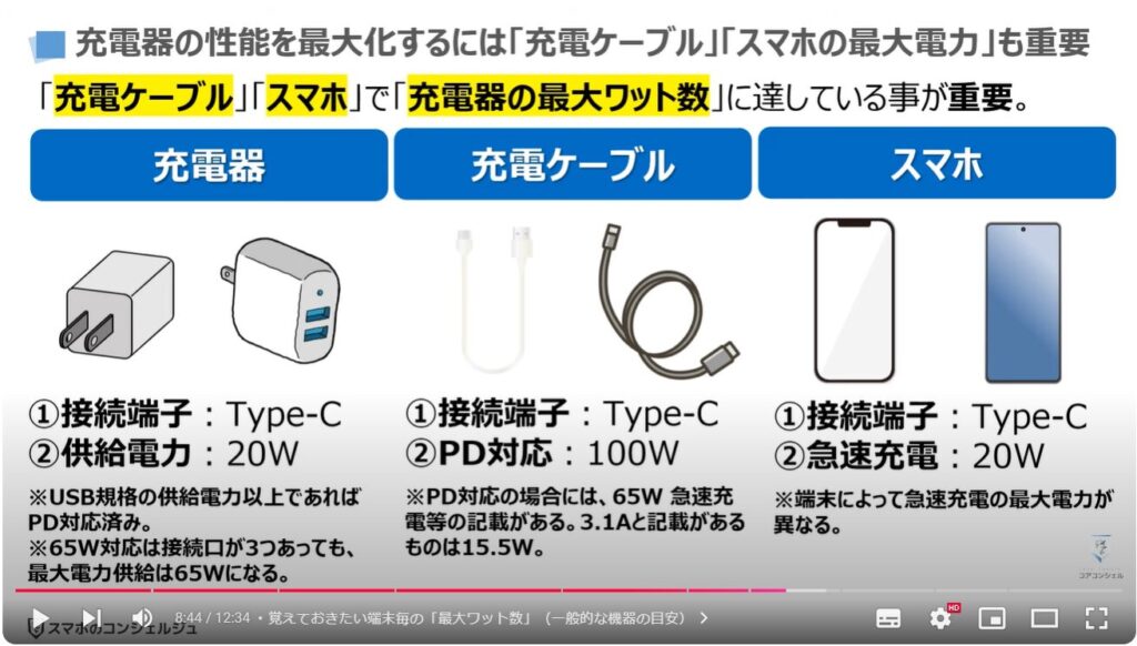 スマホの充電器の選び方：「接続端子のUSB規格」：充電器の性能を最大化するには「充電ケーブル」「スマホの最大電力」も重要