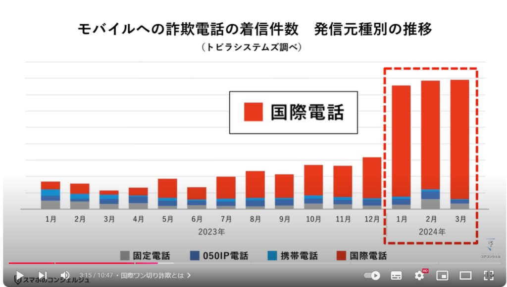 絶対に出てはいけない危険な電話番号：国際ワン切り詐欺とは