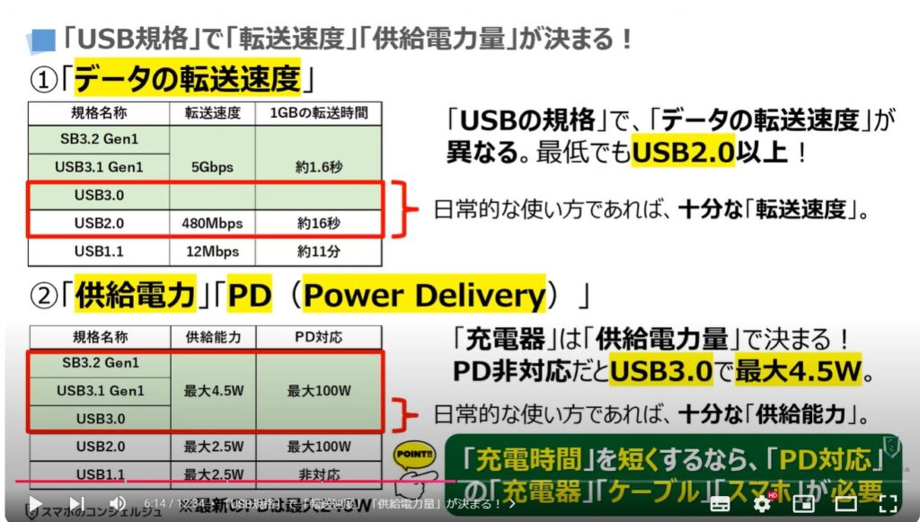 スマホの充電器の選び方：「接続端子のUSB規格」：「USB規格」で「転送速度」「供給電力量」が決まる！