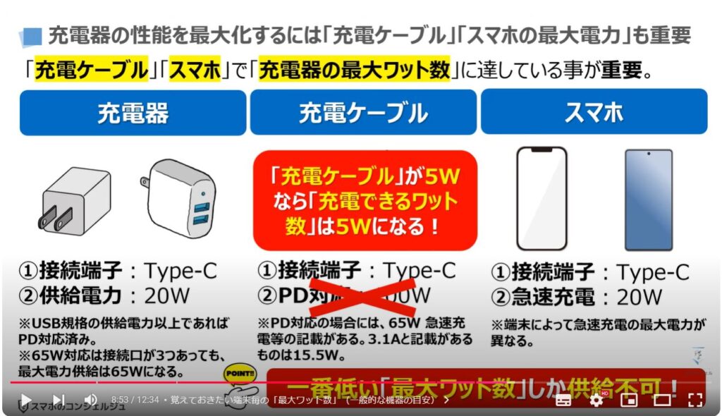 スマホの充電器の選び方：「接続端子のUSB規格」：充電器の性能を最大化するには「充電ケーブル」「スマホの最大電力」も重要