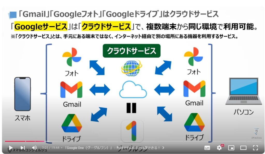 放置は危険！Googleのオンラインストレージを整理する方法：「Gmail」「Googleフォト」「Googleドライブ」はクラウドサービス