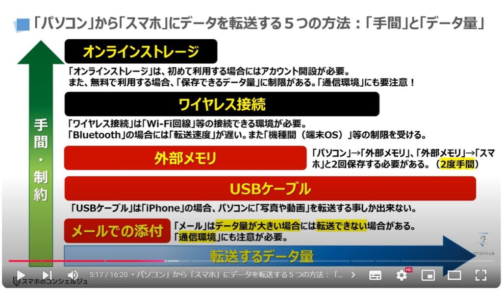 パソコンからスマホにデータ転送：「パソコン」から「スマホ」にデータを転送する５つの方法：「手間」と「データ量」