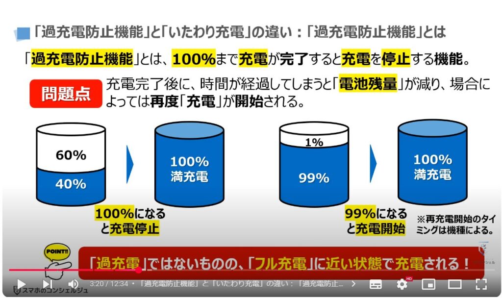 バッテリー充電の正しい方法：「過充電防止機能」と「いたわり充電」の違い：「過充電防止機能」とは