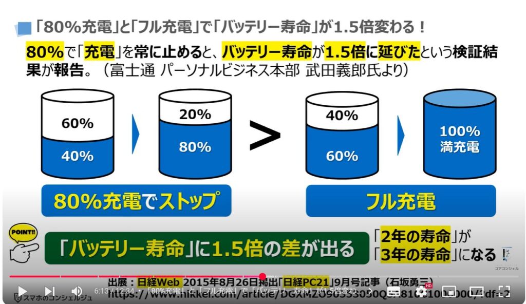 バッテリー充電の正しい方法：「80%充電」と「フル充電」で「バッテリー寿命」が1.5倍変わる！