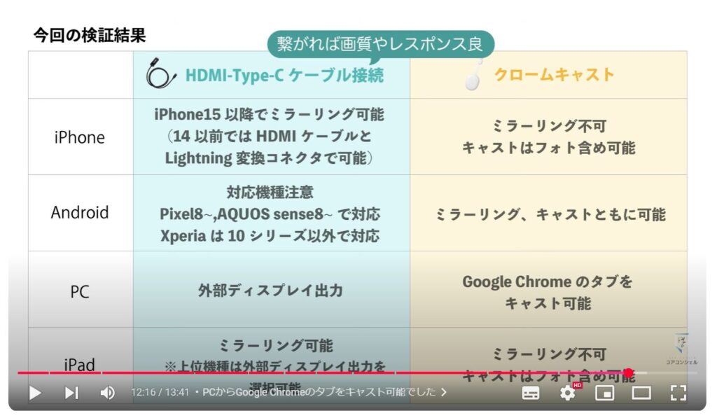 スマホ画面をテレビに映す方法：PCからGoogle Chromeのタブをキャスト可能でした