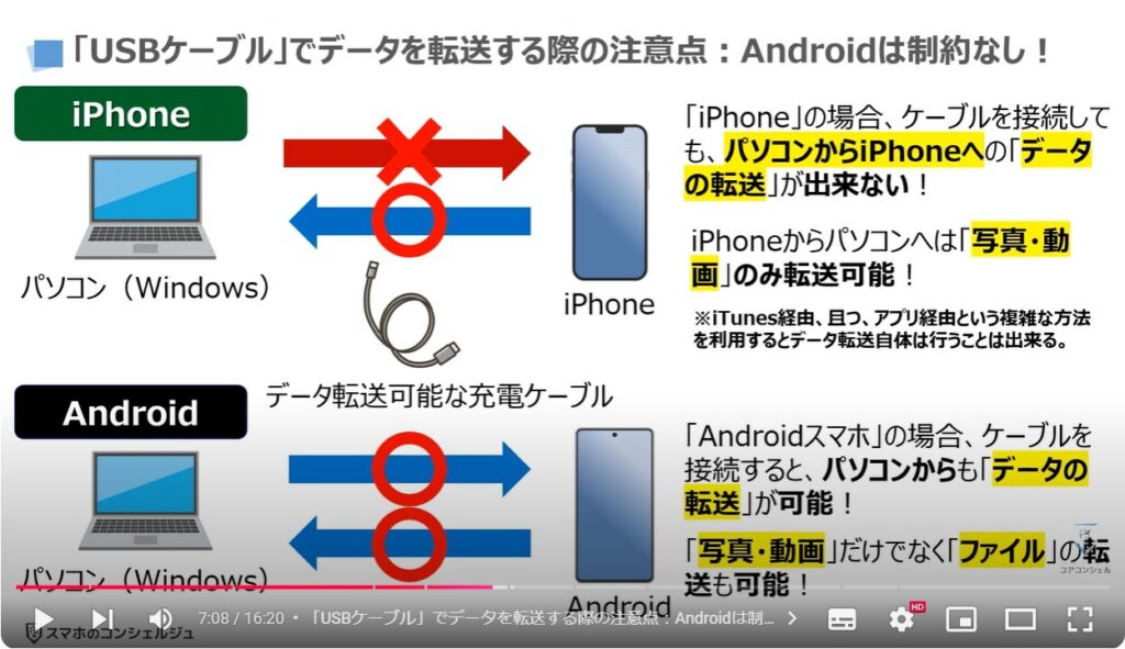 パソコンからスマホにデータ転送：「USBケーブル」でデータを転送する際の注意点：Androidは制約なし！