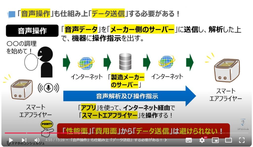 身近な家電製品が危険：「音声操作」も仕組み上「データ送信」する必要がある！