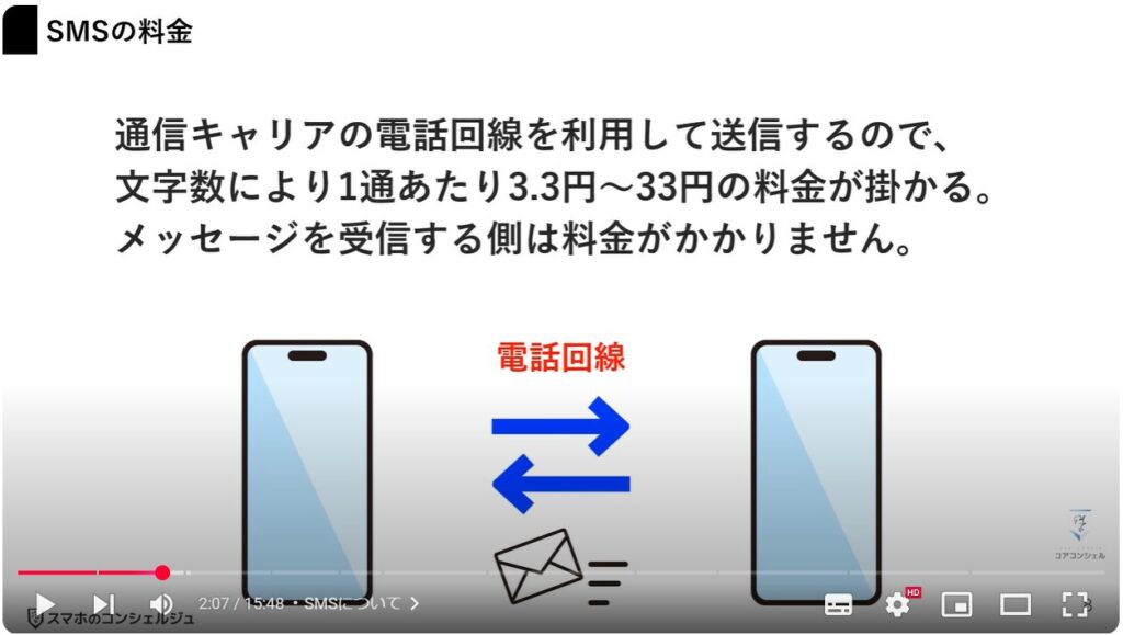 EメールとSMSの違い：SMSについて