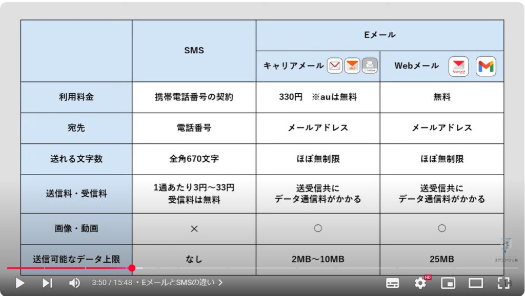 EメールとSMSの違い：EメールとSMSの違い