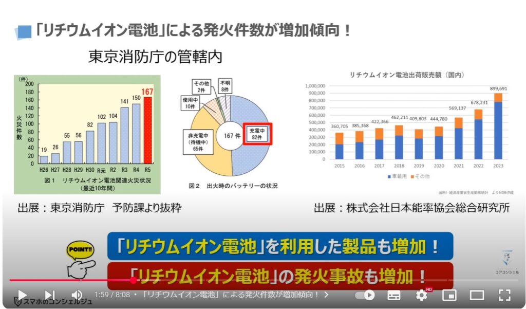 スマホの充電時の発火原因：「リチウムイオン電池」による発火件数が増加傾向！