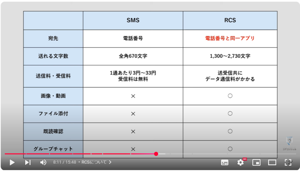 EメールとSMSの違い：RCSについて