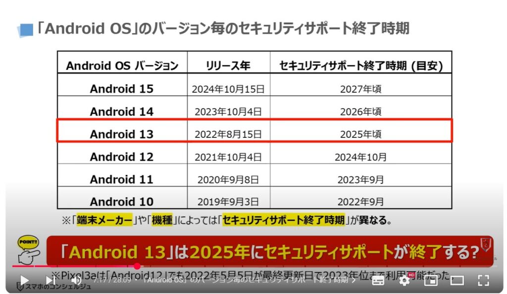 スマホの状態と最適な利用状況：「Android OS」のバージョン毎のセキュリティサポート終了時期