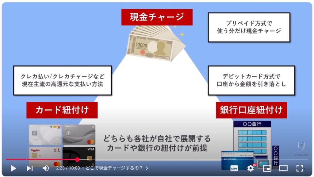 キャッシュレス決済の現金チャージ：現金チャージが可能なキャッシュレス決済