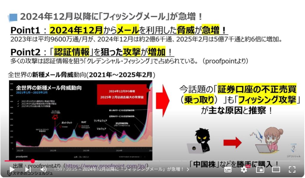 フィッシング詐欺対策:2024年12月以降に「フィッシングメール」が急増!