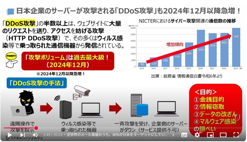 フィッシング詐欺対策:日本企業のサーバーが攻撃される「DDoS攻撃」も2024年12月以降急増!
