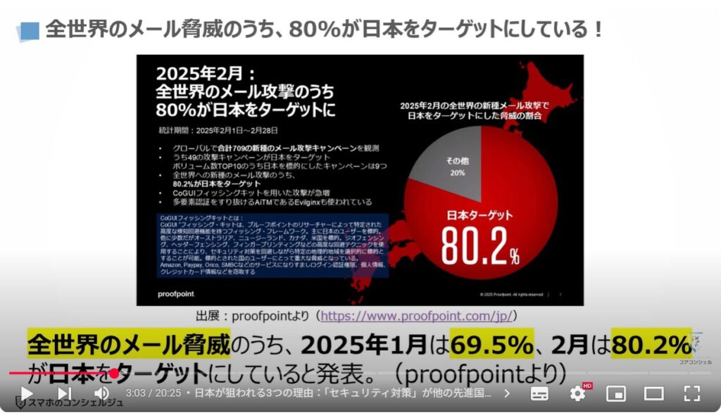 フィッシング詐欺対策:全世界のメール脅威のうち、80%が日本をターゲットにしている!