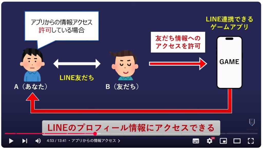 LINEの今すぐオフにすべき設定11選:アプリからの情報アクセス