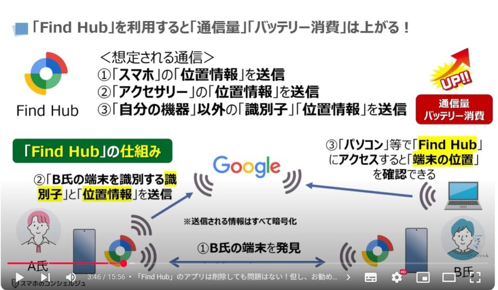 Find Hub(検索ハブ)の使い方:「Find Hub」を利用すると「通信量」「バッテリー消費」は上がる!
