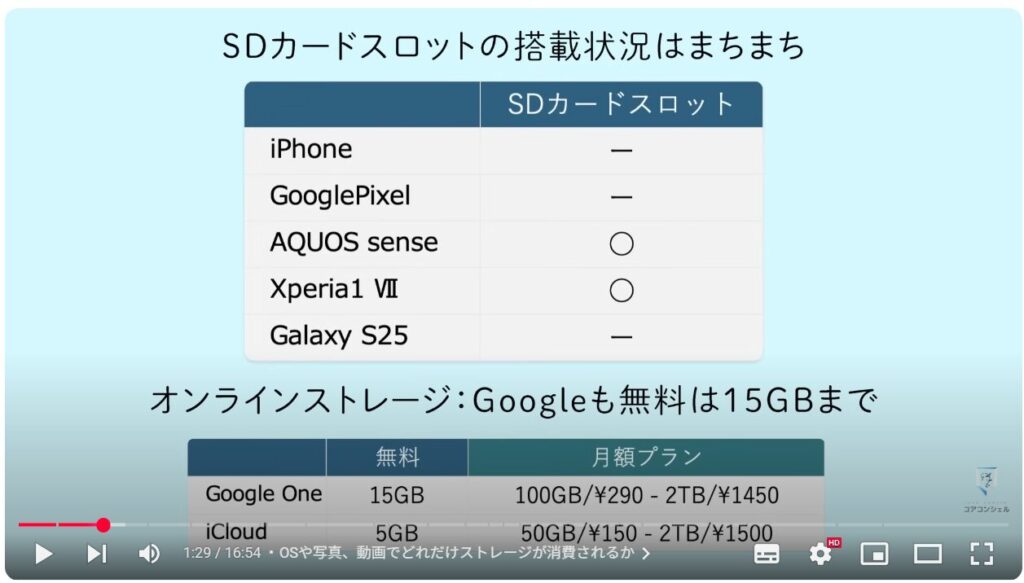 ストレージ不足解消:OSや写真、動画でどれだけストレージが消費されるか