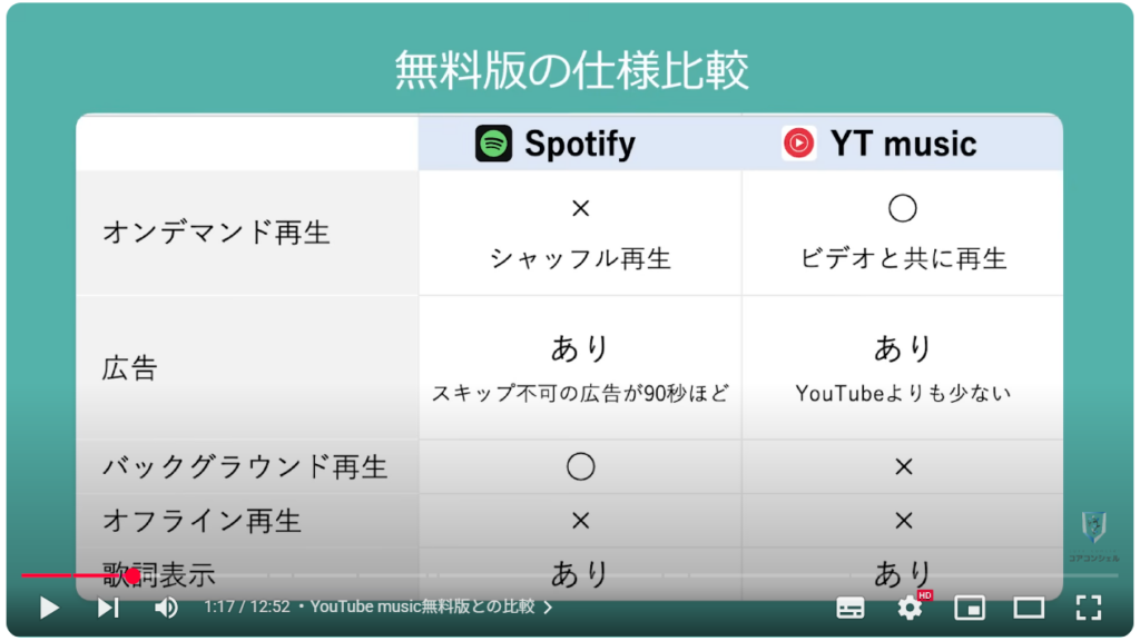 「Spotify」の使い方：YouTube music無料版との比較