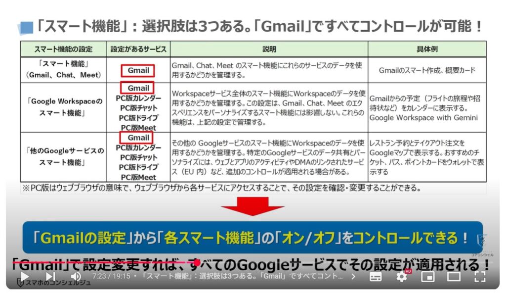 「Gmail」の「スマート機能」「Google Worksplaceのスマート機能」:「スマート機能」:選択肢は3つある。「Gmail」ですべてコントロールが可能!