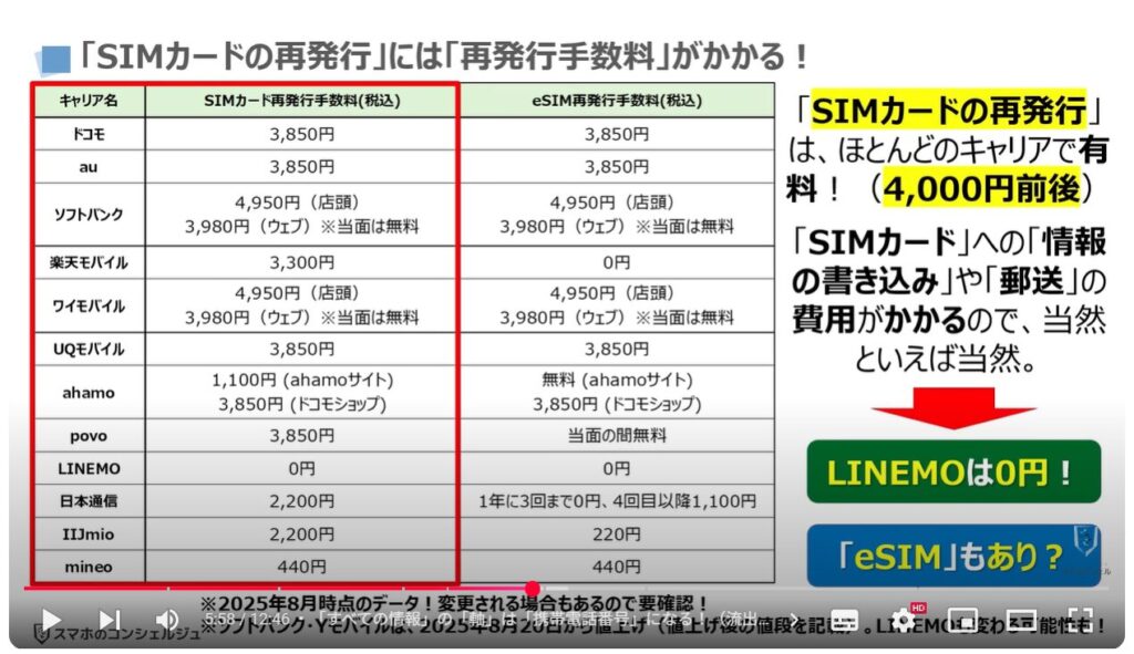 【SIMカードの寿命】再発行のサインと機種変更時の罠：「SIMカードの再発行」には「再発行手数料」がかかる！