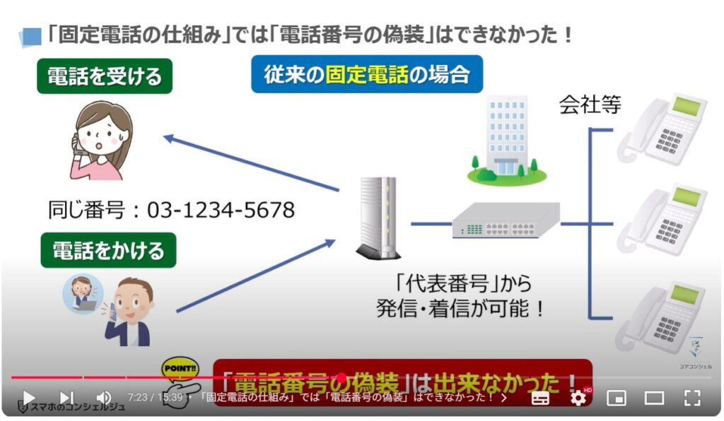 電話番号偽装の恐怖：「固定電話の仕組み」では「電話番号の偽装」はできなかった！