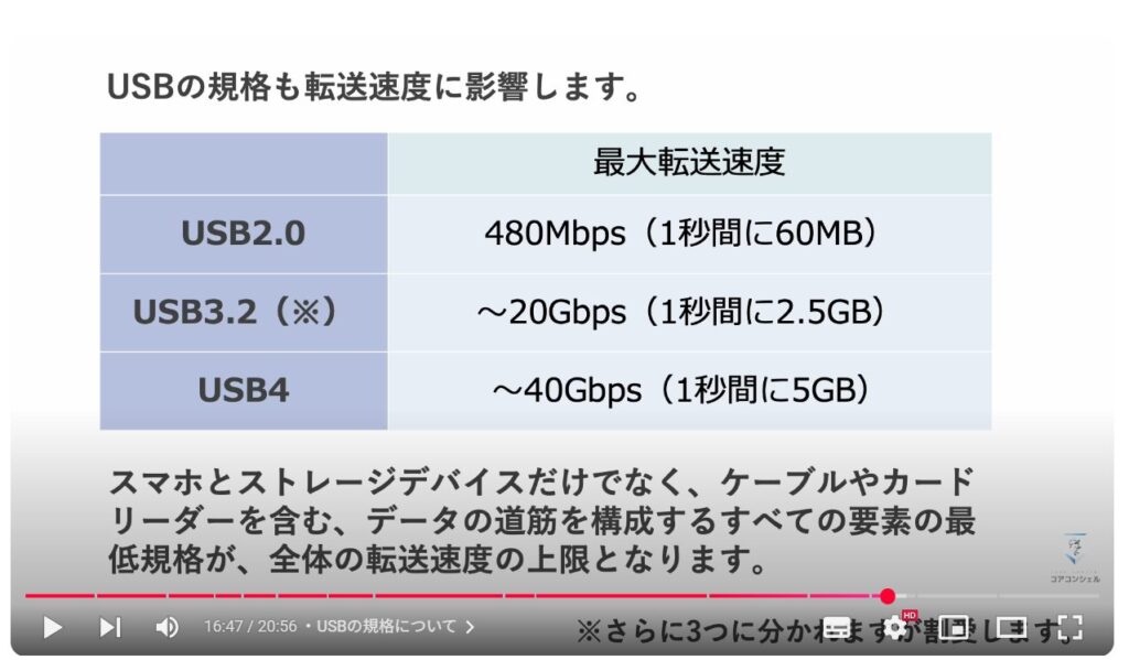 SSDをお勧めする理由：USBの規格について