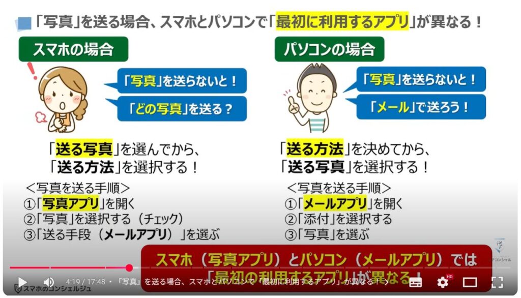 スマホ操作の躓きを解消する方法：「写真」を送る場合、スマホとパソコンで「最初に利用するアプリ」が異なる！