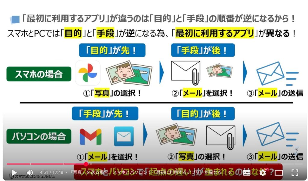 スマホ操作の躓きを解消する方法：「最初に利用するアプリ」が違うのは「目的」と「手段」の順番が逆になるから！