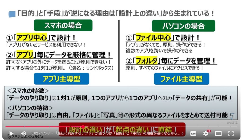 スマホ操作の躓きを解消する方法：「目的」と「手段」が逆になる理由は「設計上の違い」から生まれている！