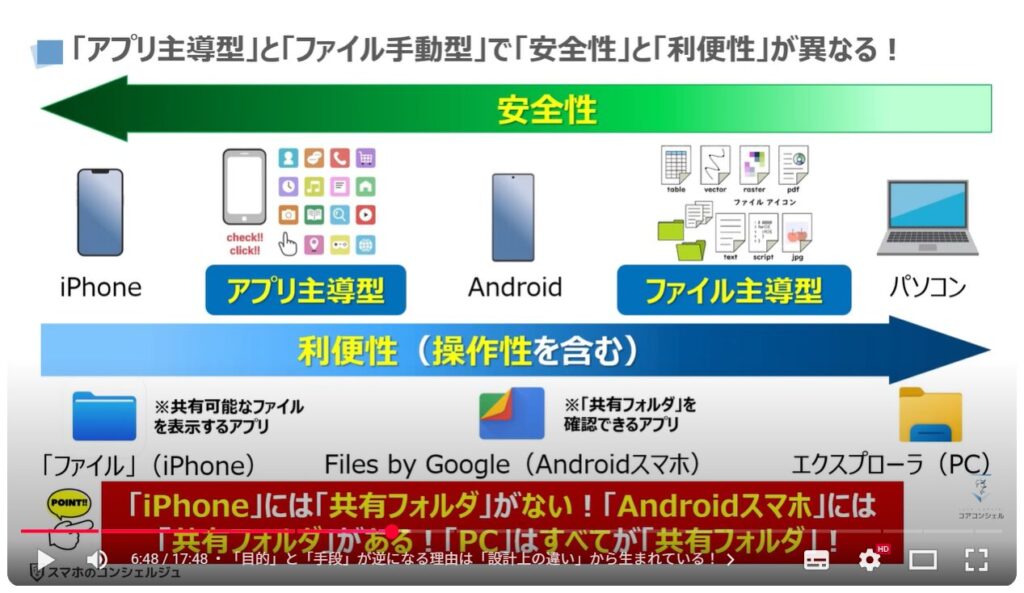 スマホ操作の躓きを解消する方法：「アプリ主導型」と「ファイル手動型」で「安全性」と「利便性」が異なる！