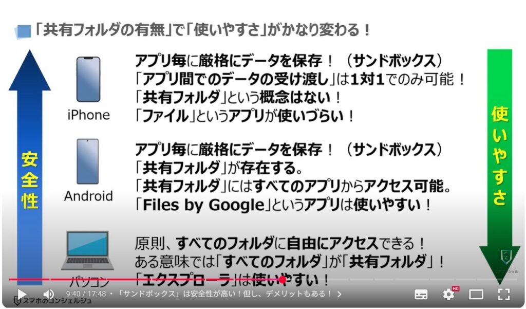 スマホ操作の躓きを解消する方法：「共有フォルダの有無」で「使いやすさ」がかなり変わる！