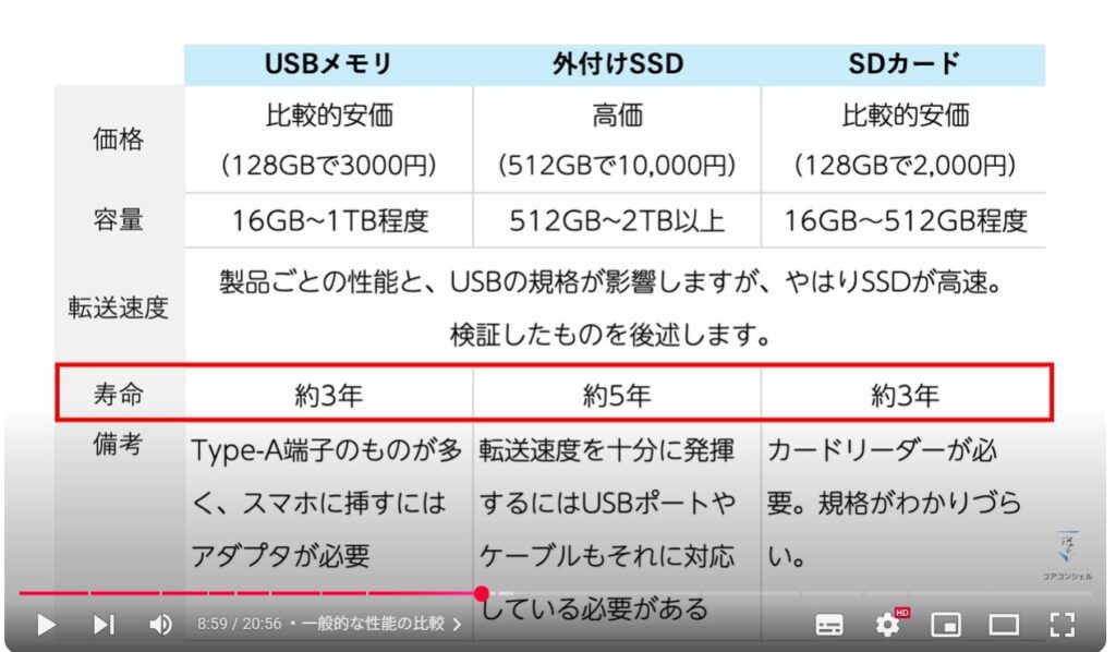 SSDをお勧めする理由:一般的な性能の比較