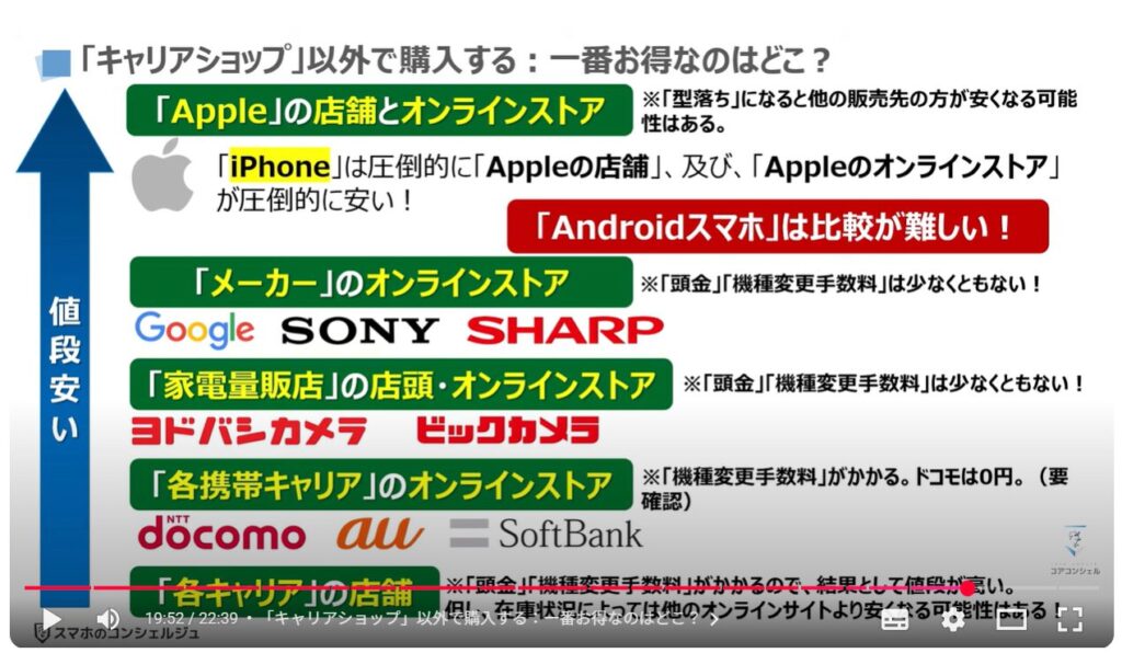 キャリアショップの4つの罠：「キャリアショップ」以外で購入する：一番お得なのはどこ？