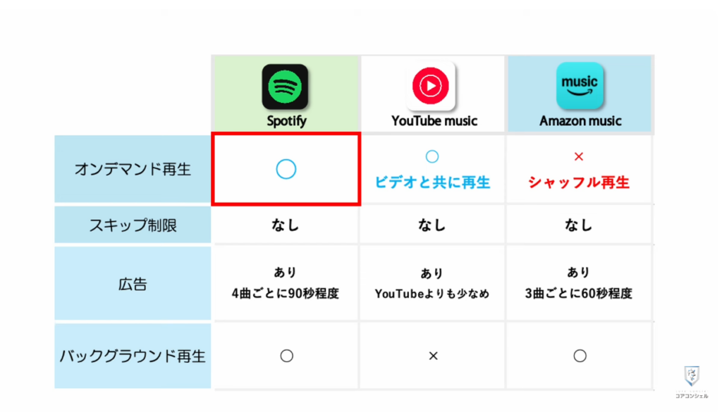 音楽アプリ徹底比較：スポティファイに大幅アップデート