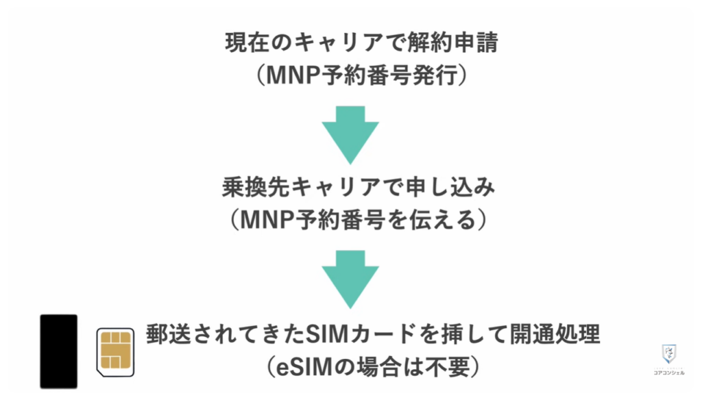 乗り換えのベストなタイミングとは：タイミングはいつがいい？