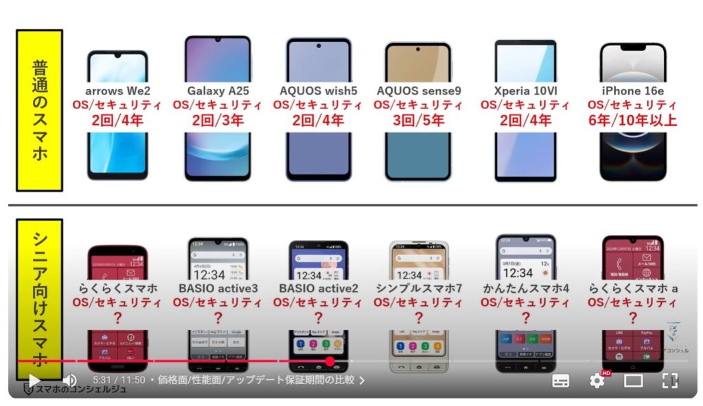 シニア向けスマホと普通のスマホの違い：価格面/性能面/アップデート保証期間の比較