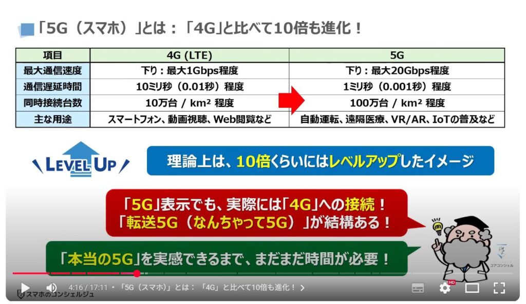 スマホの5GとWi-Fiの5Gの違いと特徴：「5G（スマホ）」とは： 「4G」と比べて10倍も進化！