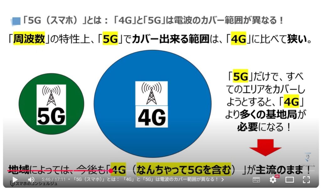 スマホの5GとWi-Fiの5Gの違いと特徴：「5G（スマホ）」とは：「5G（スマホ）」とは： 「4G」と「5G」は電波のカバー範囲が異なる！