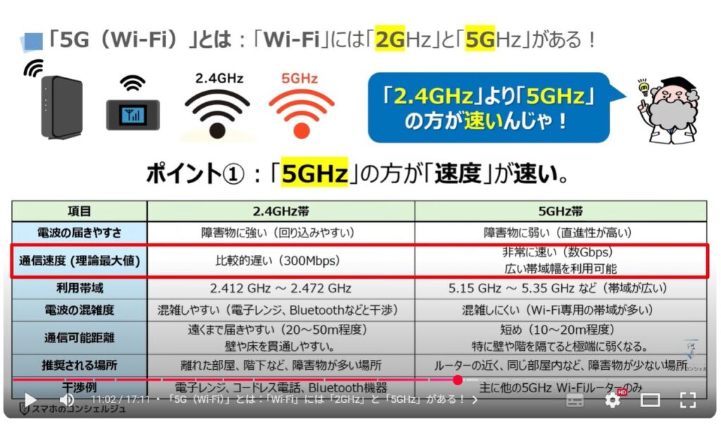 スマホの5GとWi-Fiの5Gの違いと特徴：「5G（Wi-Fi）」とは：「Wi-Fi」には「2GHz」と「5GHz」がある！