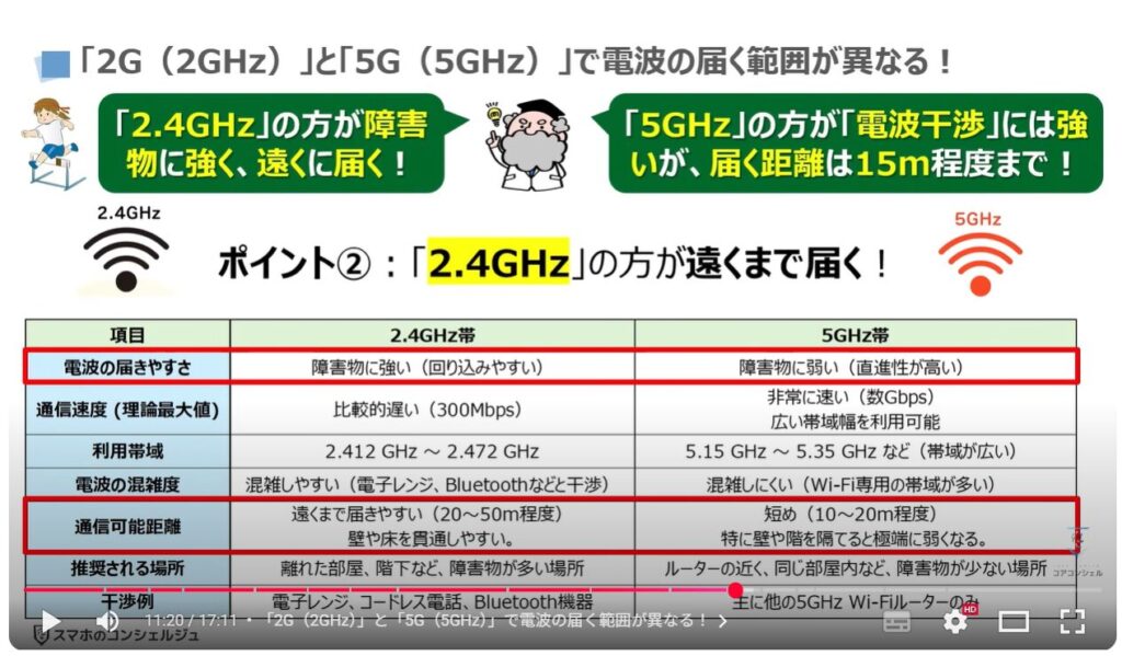 スマホの5GとWi-Fiの5Gの違いと特徴：「2G（2GHz）」と「5G（5GHz）」で電波の届く範囲が異なる！