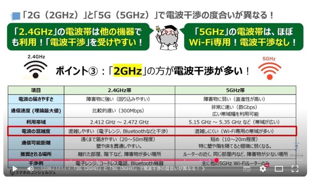 スマホの5GとWi-Fiの5Gの違いと特徴：「2G（2GHz）」と「5G（5GHz）」で電波干渉の度合いが異なる！