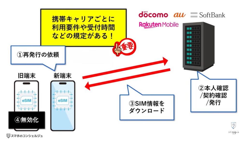 物理SIMとeSIMの違い:eSIMの転送機能に対応した機種とiOS/Android要件