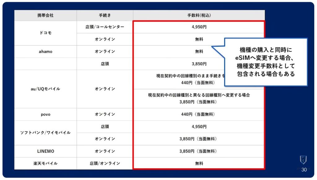 物理SIMとeSIMの違い:eSIMのプロファイル発行手数料について