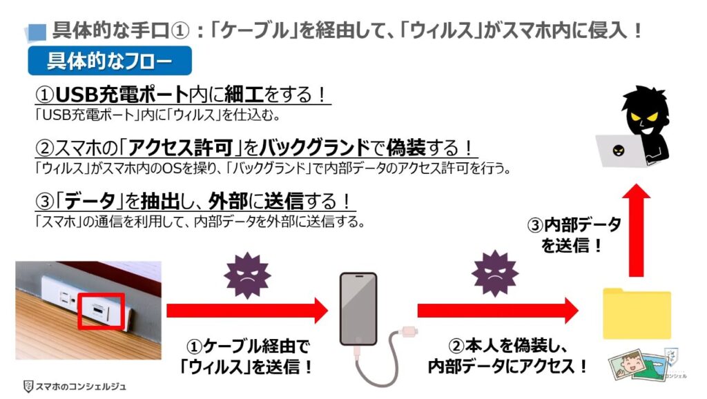 100%安全な充電方法:具体的な手口①:「ケーブル」を経由して、「ウィルス」がスマホ内に侵入!